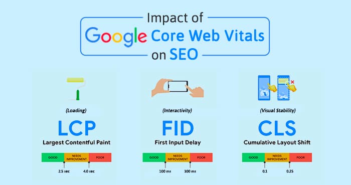 google core web vitals-finessse-interactive
